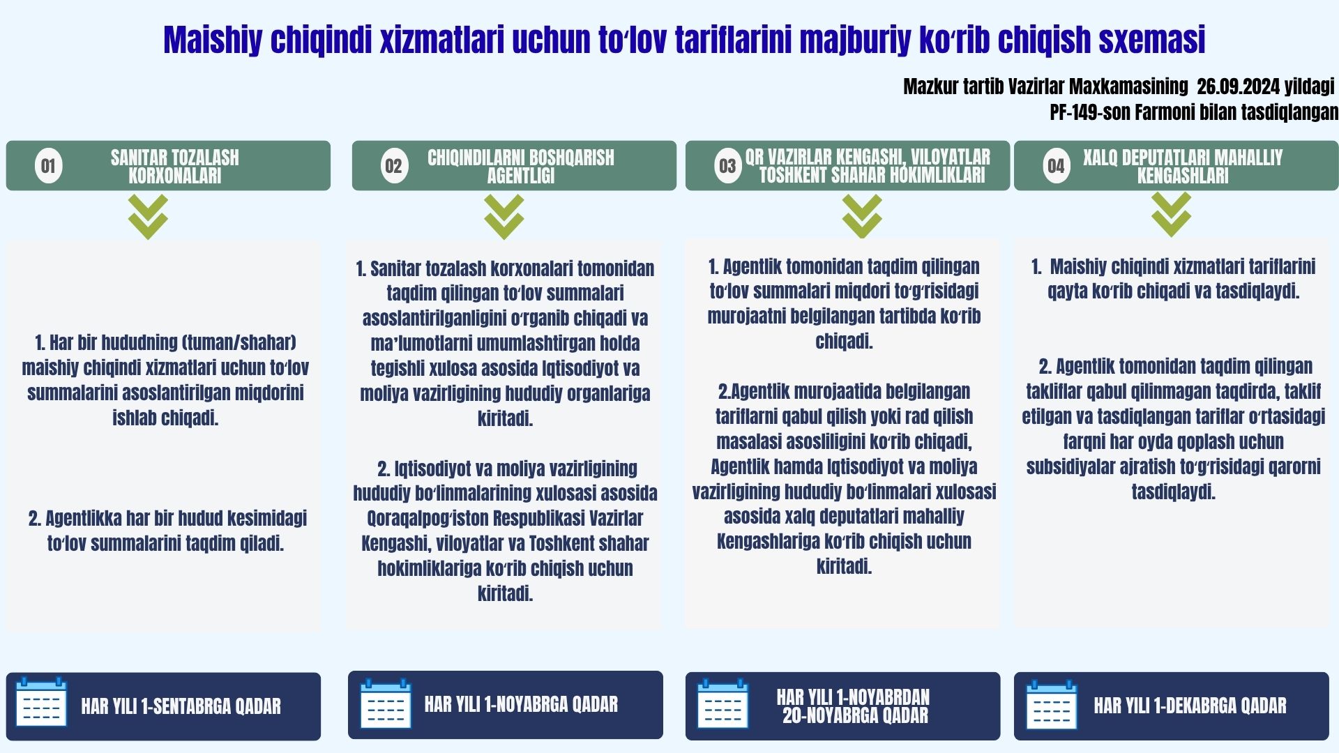 Порядок установления тарифов на услуги по бытовым отходам
